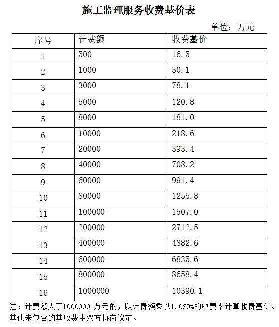 監(jiān)理服務(wù)費(fèi)收費(fèi)基價(jià)表(1).jpg